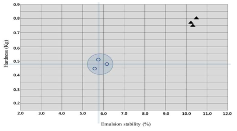 축종별 원료육에 따른 유화안정성과 경도 사이의 유화맵