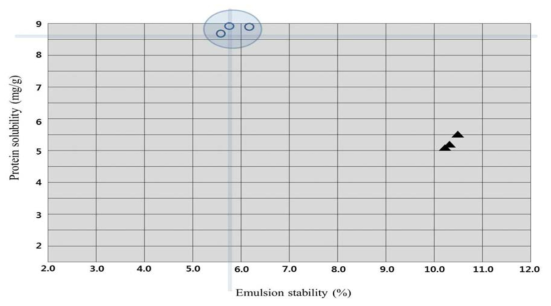 축종별 원료육에 따른 유화안정성과 단백질 용해성 사이의 유화맵