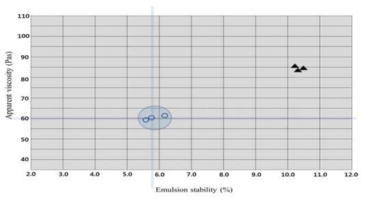 축종별 원료육에 따른 유화안정성과 점도 사이의 유화맵