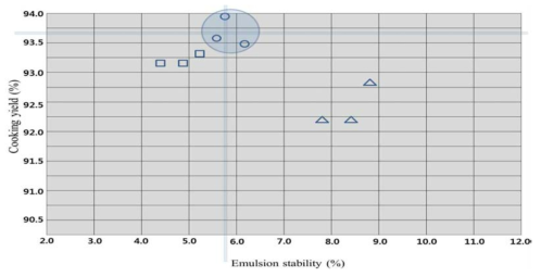 돈육 부위별 원료육에 따른 유화안정성과 가열수율 사이의 유화맵