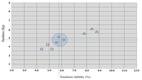돈육 부위별 원료육에 따른 유화안정성과 경도 사이의 유화맵