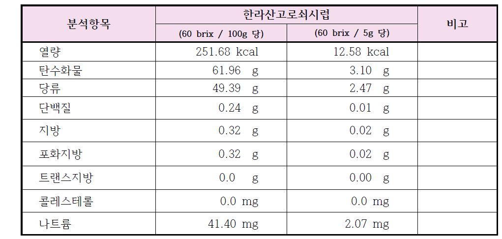 한라산 고로쇠시럽의 9대 영양성분 및 시판 고로쇠시럽의 영양성분