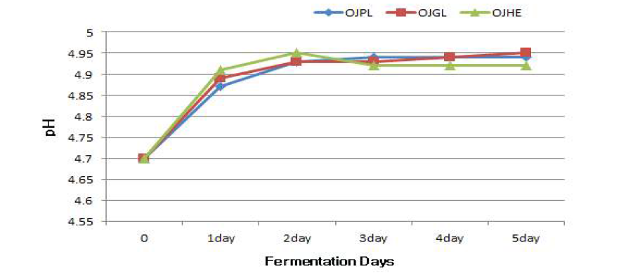 Change of pH in Orostachys japonica fermentation product cultivating