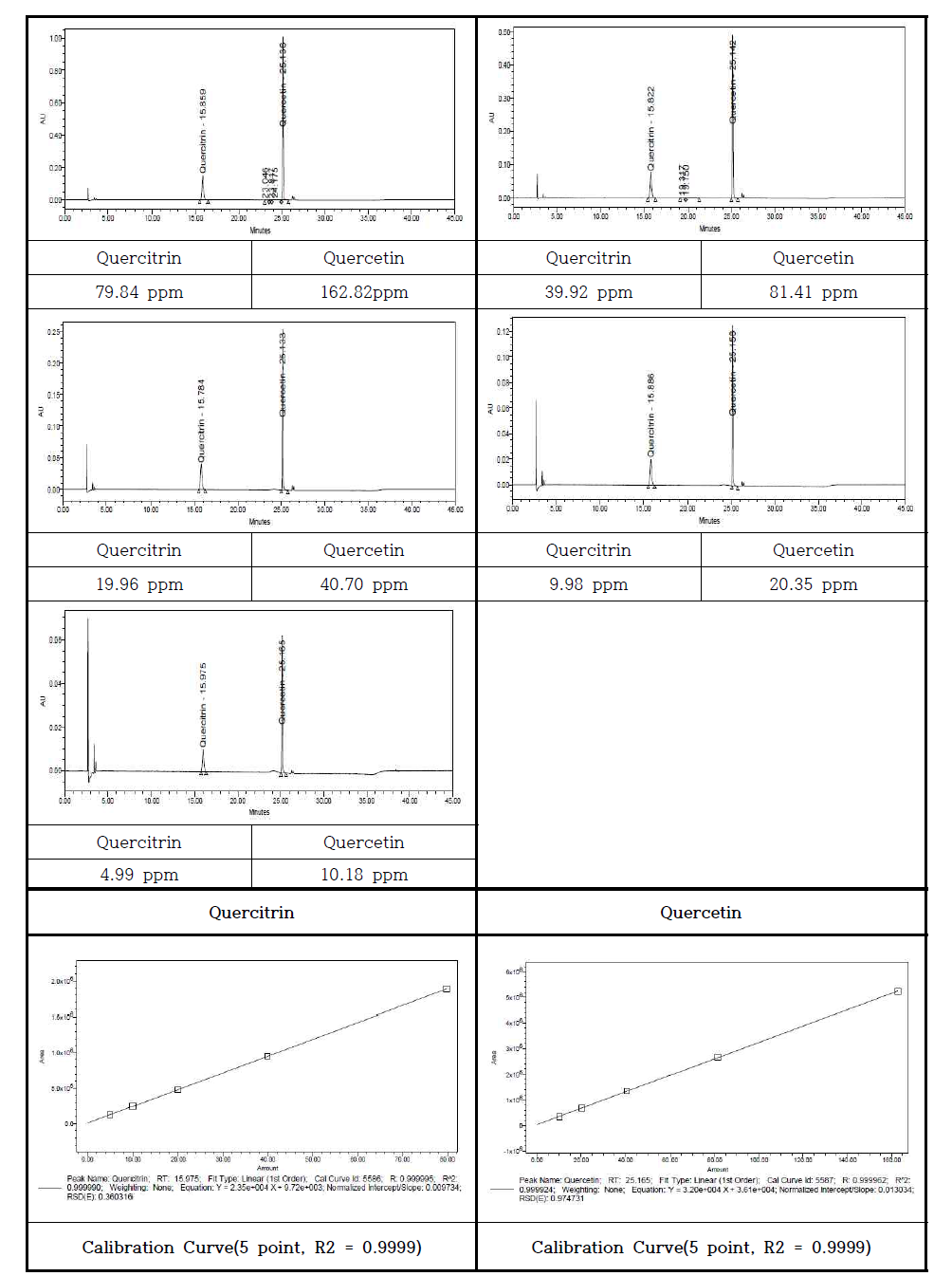 Quercitrin 및 Quercetin의 Standard chromatograph 및 Calibration Curve