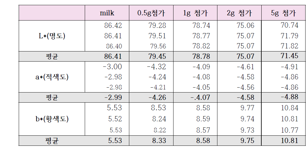 우유제품에 와송분말을 첨가한 제품의 색도측정