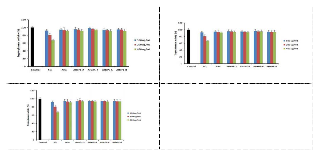 삼채알로에버섯균사체발효물소재의 Tryptophanase의 활성 측정