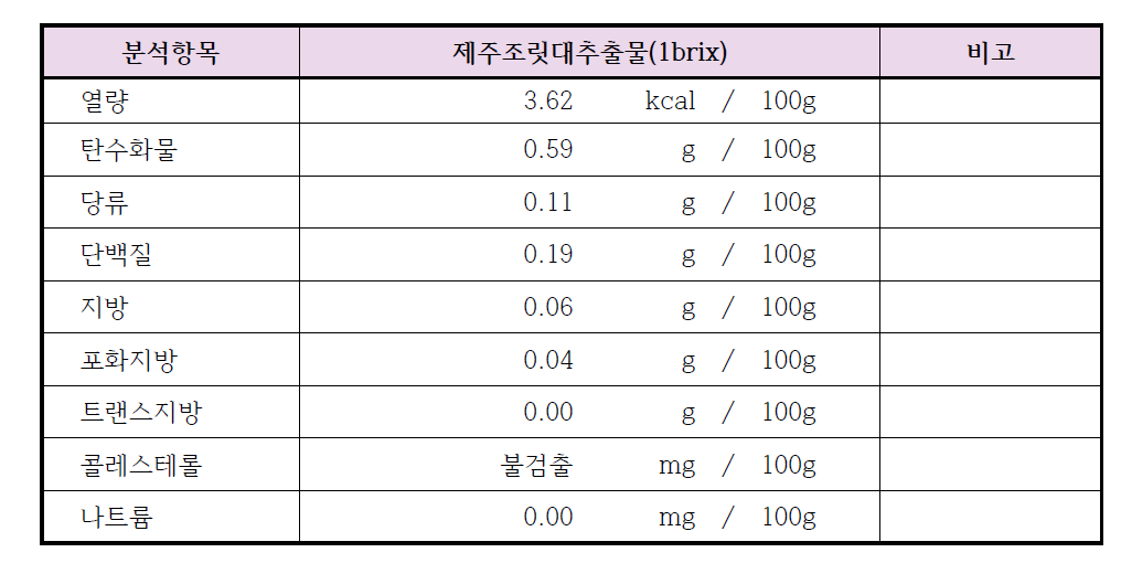 제주조릿대추출물의 영양성분 함량분석(공인시험성적서)