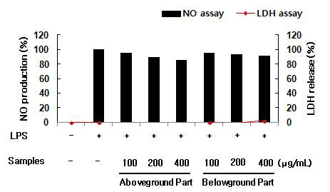 삼채 지상부 및 지하부(뿌리) 30% EtOH 추출물에 대한 항염증 효능 평가 비교
