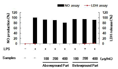 삼채 지상부 및 지하부(뿌리) 50% EtOH 추출물에 대한 항염증 효능 평가 비교