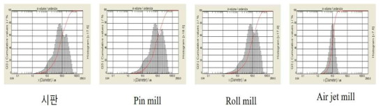 분쇄방법별 흑삼분말의 입도 분포도