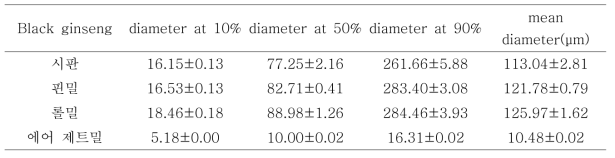 분쇄별 흑삼의 입도분포