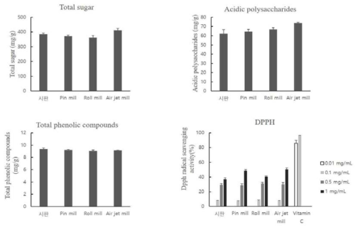 분쇄방법별 실험의 이화학적 특성 및 항산화 활성