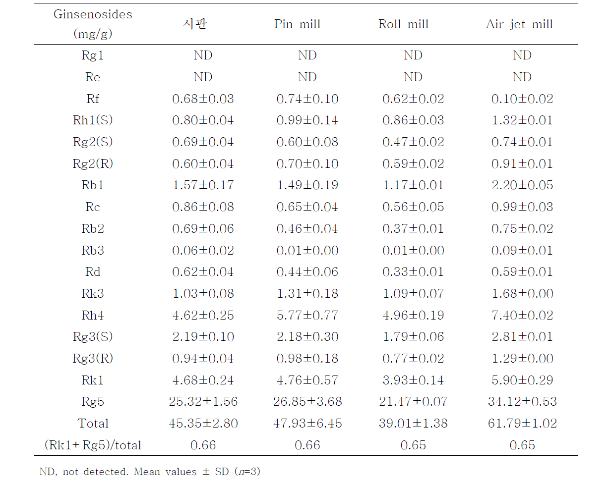 분쇄방법별 진세노사이드 함량