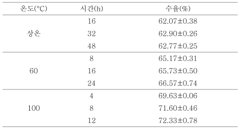 흑삼분말의 추출시간 및 온도에 따른 수율