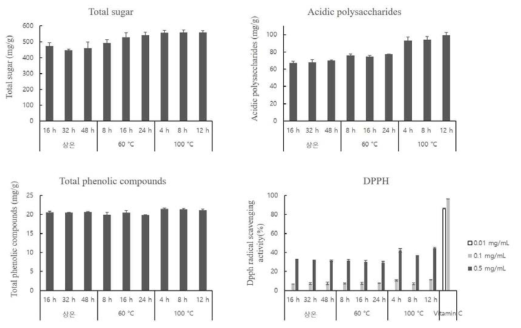추출온도 및 시간별 실험의 이화학적 특성 및 항산화 활성