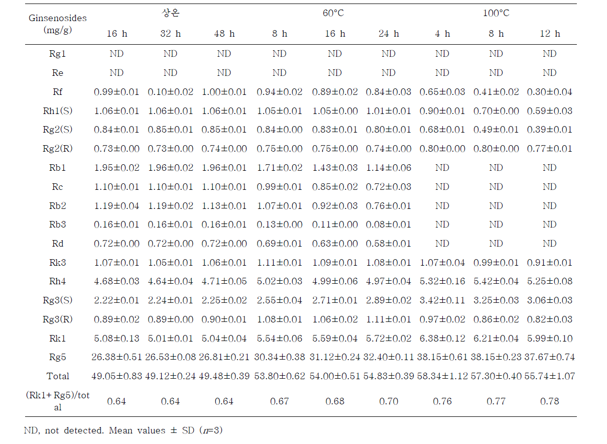 추출온도 및 시간별 진세노사이드 함량