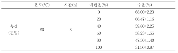 흑삼분말(핀밀)의 추출용매에 따른 수율