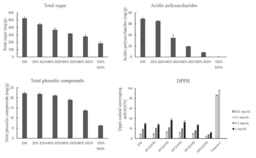 추출용매별 실험의 이화학적 특성 및 항산화 활성