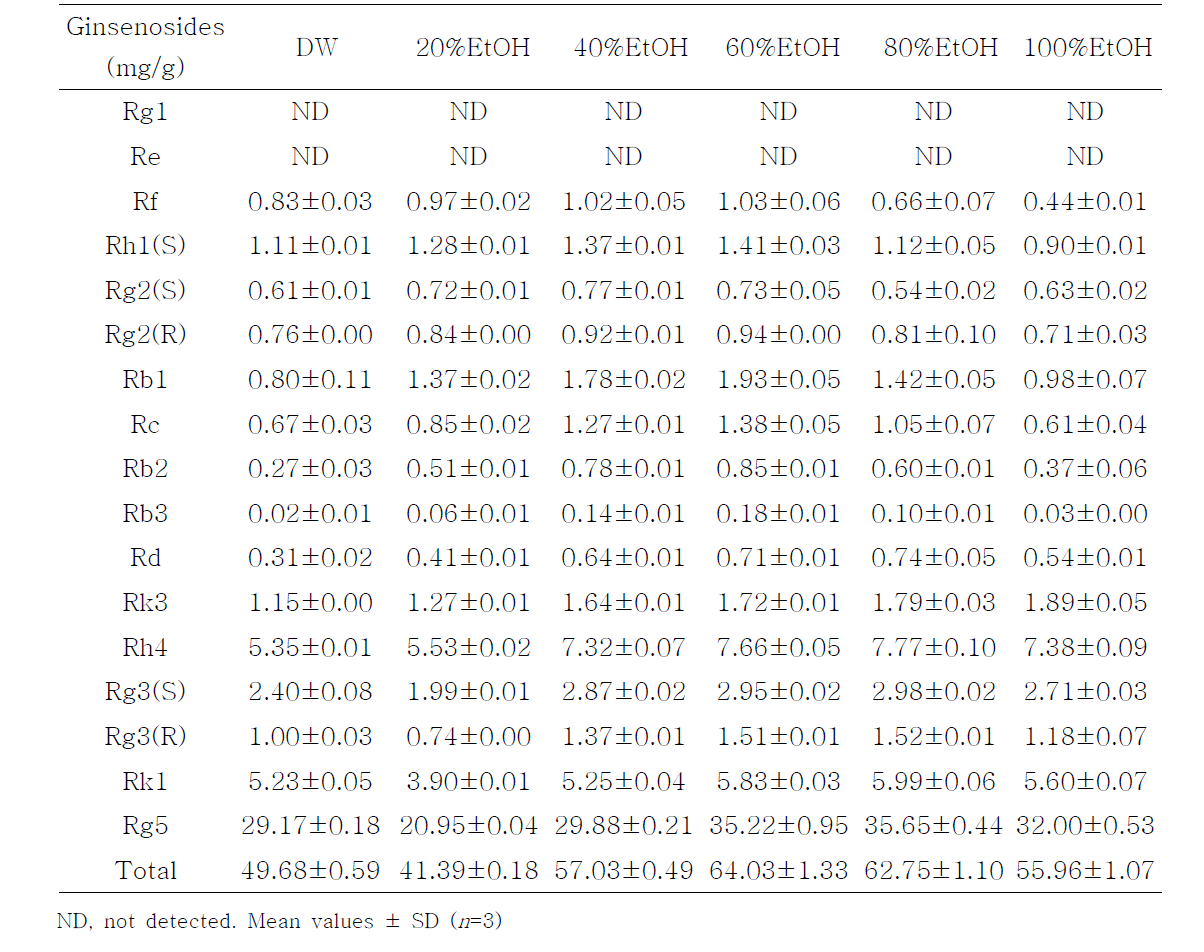 추출용매별 진세노사이드 함량