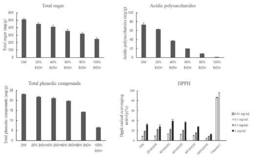 추출용매별 실험의 이화학적 특성 및 항산화 활성