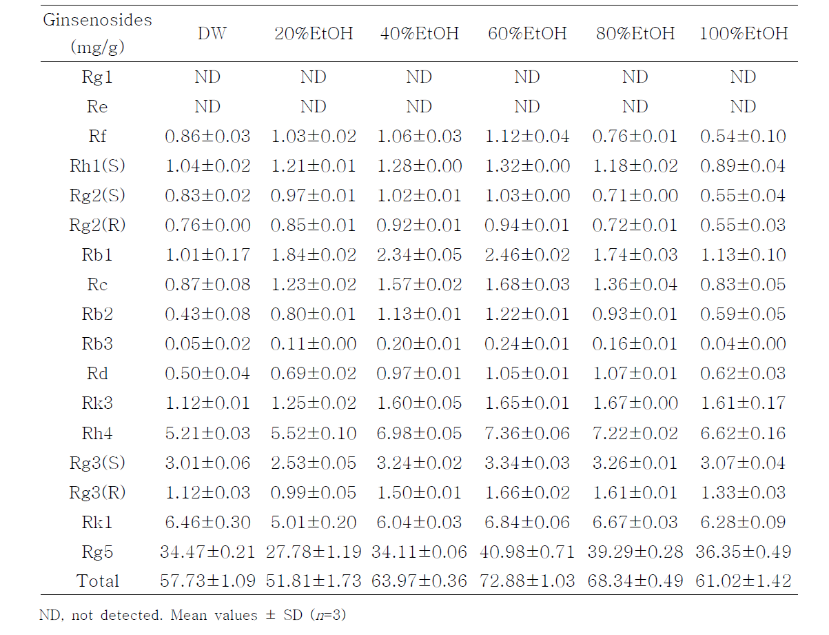 추출용매별 진세노사이드 함량