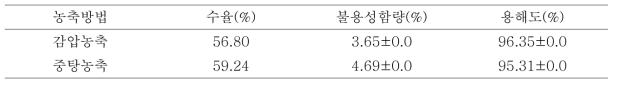 흑삼의 농축방법에 따른 수율, 용해도 및 불용성함량