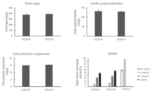 농축방법별 실험의 이화학적 특성 및 항산화 활성