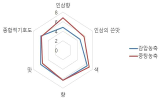 흑삼의 농축방법에 따른 관능특성