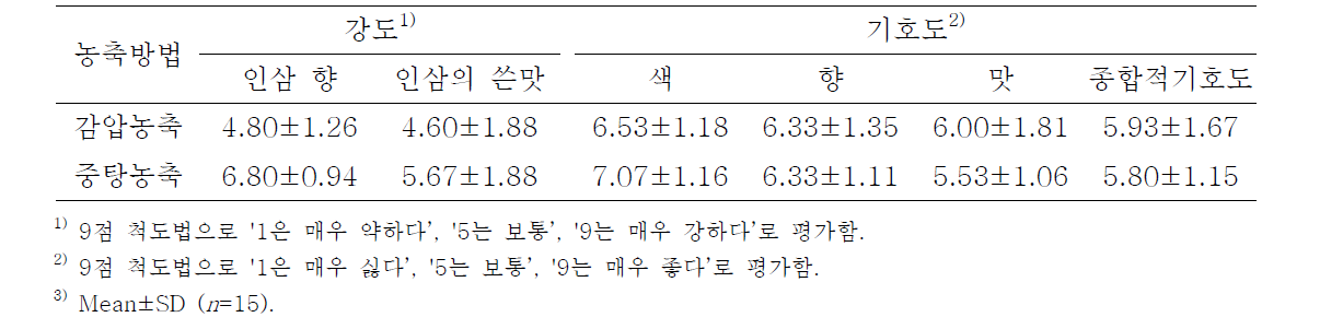 흑삼의 농축방법에 따른 관능특성