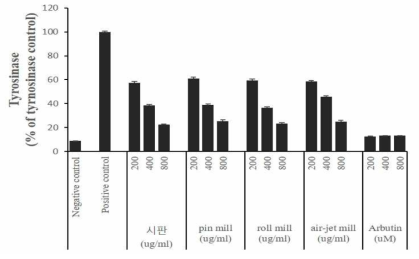 흑삼분말의 분쇄방법별 Tyrosinase 저해활성