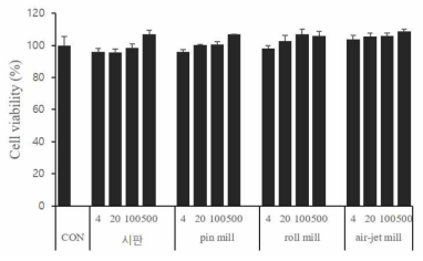 흑삼분말의 분쇄방법별 대장암 HCT-116 세포에 대한 독성