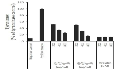 흑삼 추출물의 농축방법별 Tyrosinase 저해활성