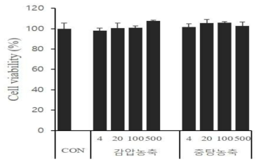 흑삼 추출물의 농축방법별 대장암 HCT-116 세포에 대한 독성