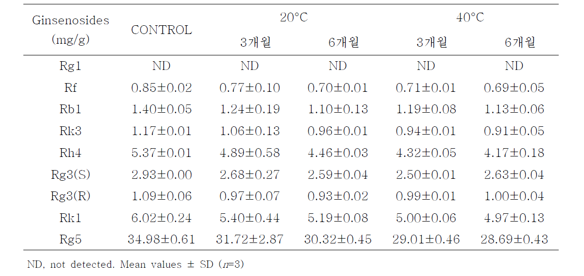 저장기간에 따른 진세노사이드 함량