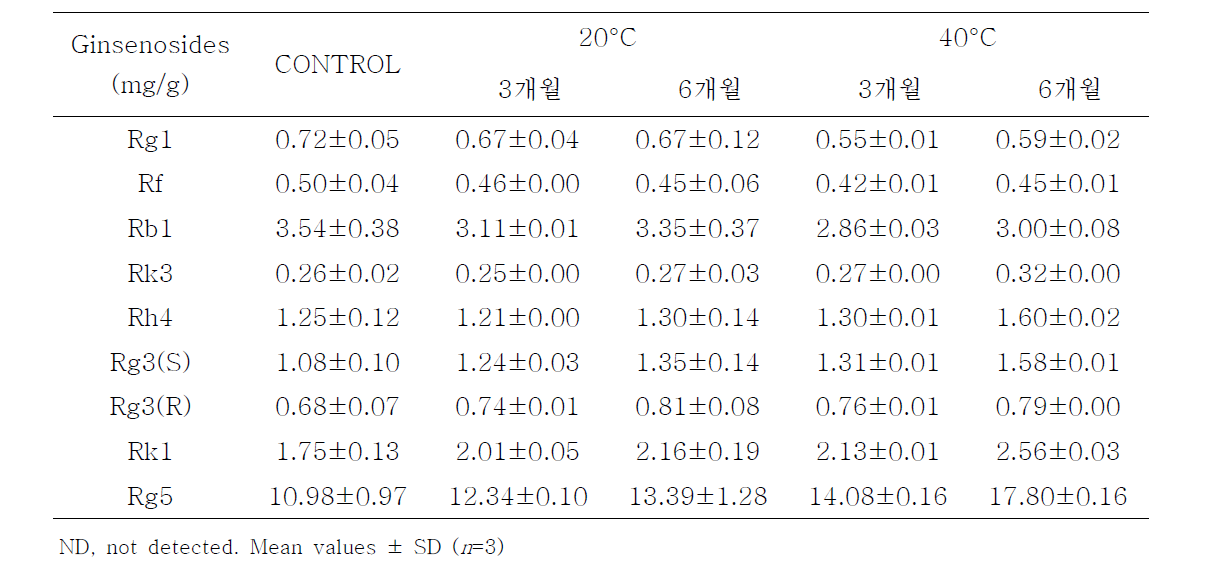 저장기간에 따른 진세노사이드 함량