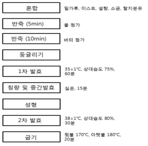 식빵의 제조 공정