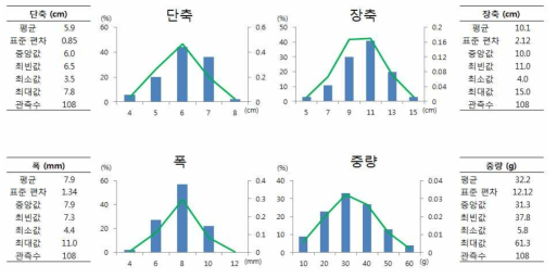 천년초 줄기(봄)의 외형 측정 결과