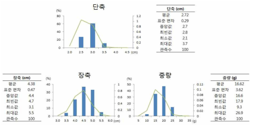 백년초 열매의 외형 측정 결과