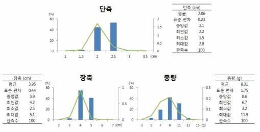 천년초 열매의 외형 측정 결과