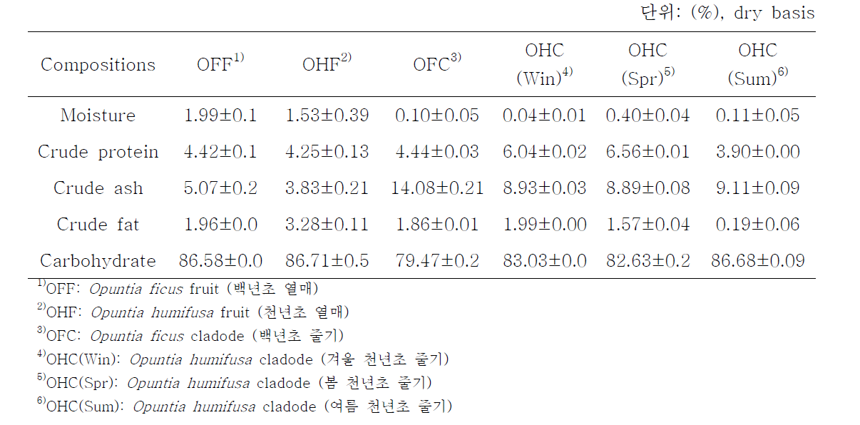 손바닥 선인장 종류에 따른 일반성분 조성