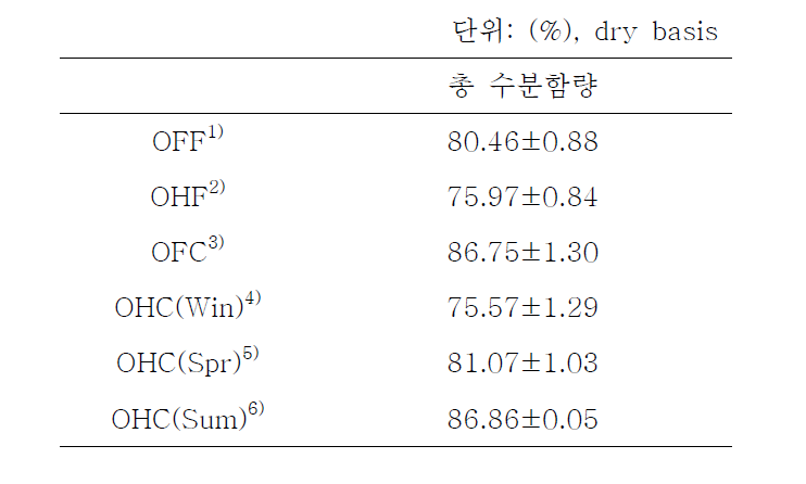 손바닥 선인장 종류에 따른 총 수분함량