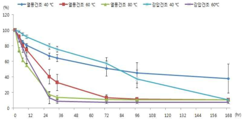 백년초 줄기의 건조 곡선