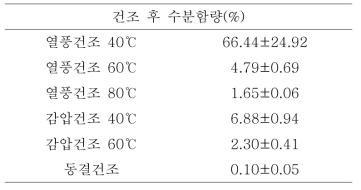 백년초 줄기의 건조 후 수분함량