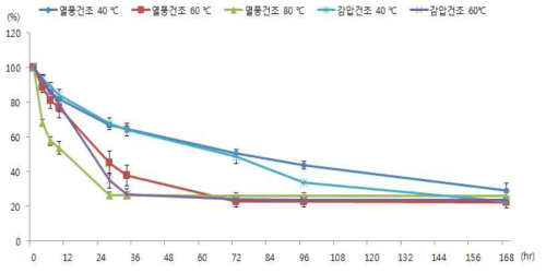 천년초 줄기(겨울)의 건조 곡선