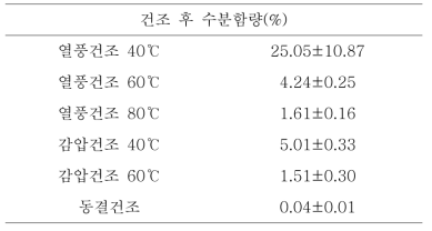 천년초 줄기(겨울)의 건조 후 수분함량