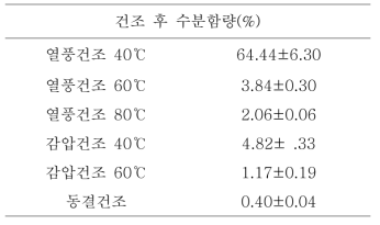 천년초 줄기(봄)의 건조 후 수분함량