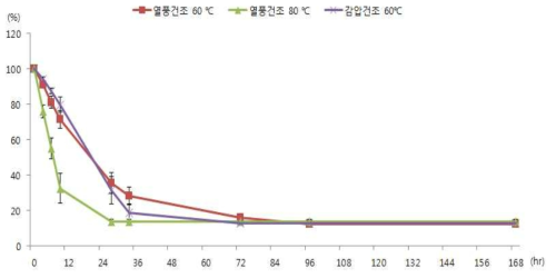 천년초 줄기(여름)의 건조 곡선