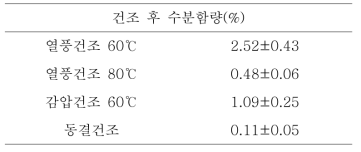 천년초 줄기(여름)의 건조 후 수분함량