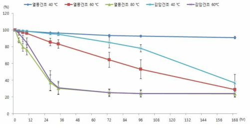 미절단 백년초 열매의 건조 곡선