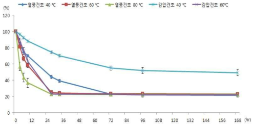 절단 백년초 열매의 건조 곡선